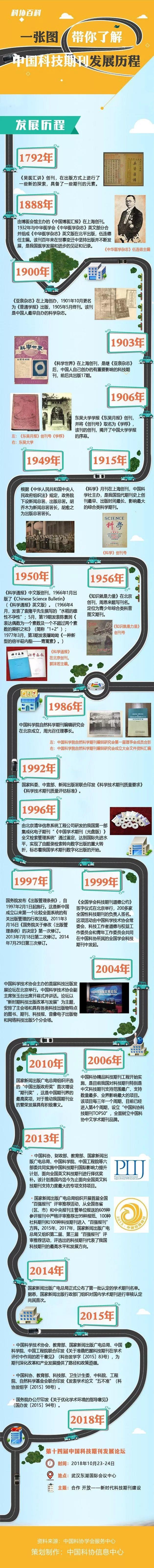 一张图带你了解中国科技期刊发展历程