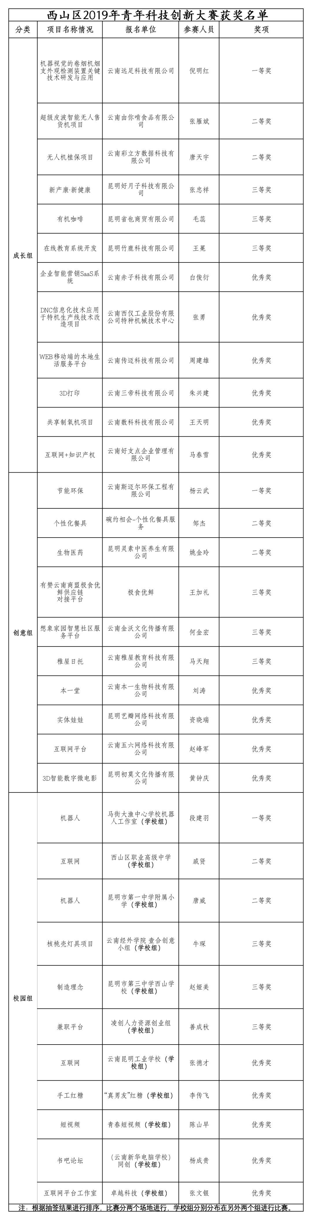创新圆梦想  创造荟西山       ——全国科普日系列活动之西山区第二届青年科技创新大赛圆满举行