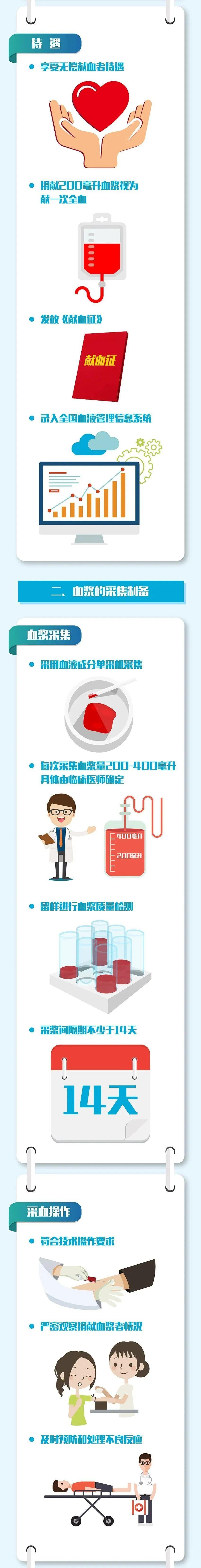 【百科图说】生命接力！康复者血浆治疗“立功”了！哪些人群可以捐献血浆？