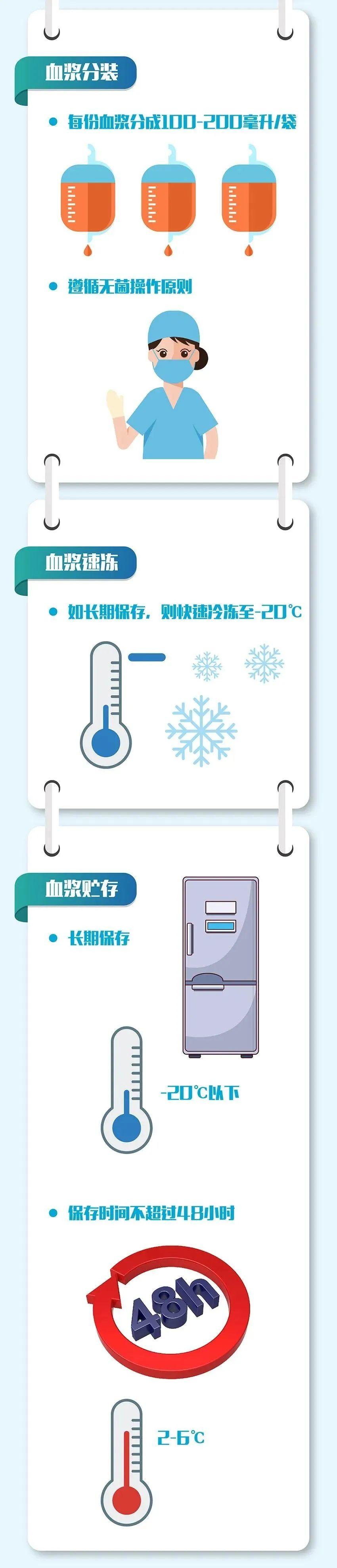 【百科图说】生命接力！康复者血浆治疗“立功”了！哪些人群可以捐献血浆？