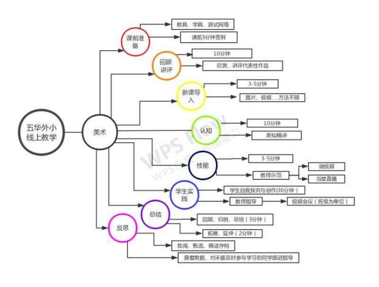 【线上教研活动】同心同愿 同抗疫情 ——五华外小“停课不停学”教师线上教研活动(第三期) 【线上教研活动】同心同愿 同抗疫情 ——五华外小“停课不停学”教师线上教研活动(第三期)