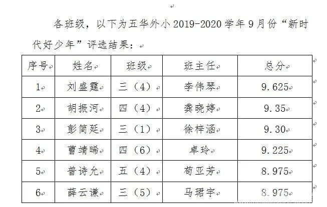 【校园简讯】五华外小“争做新时代好少年”评选公示