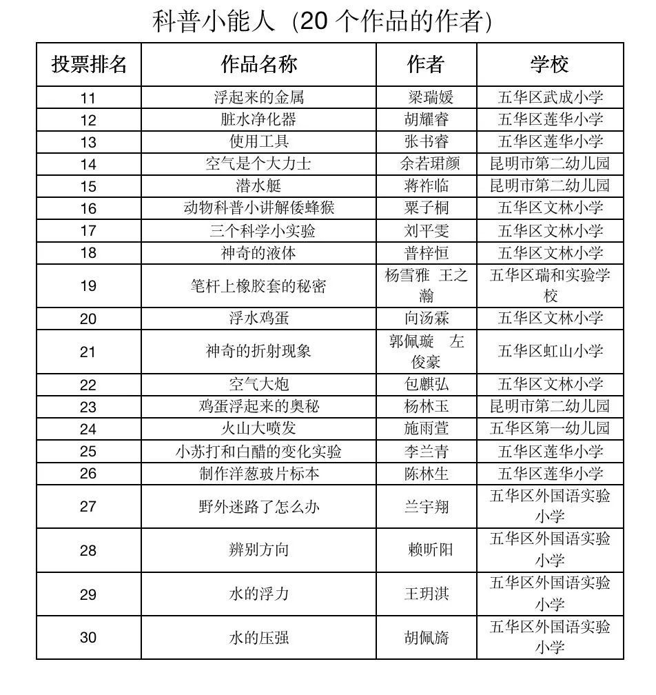有大事情宣布 | 关于五华区青少年科普原创微视频展评活动网络投票结果公布 有大事情宣布 | 关于五华区青少年科普原创微视频展评活动网络投票结果公布