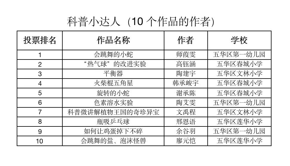有大事情宣布 | 关于五华区青少年科普原创微视频展评活动网络投票结果公布 有大事情宣布 | 关于五华区青少年科普原创微视频展评活动网络投票结果公布