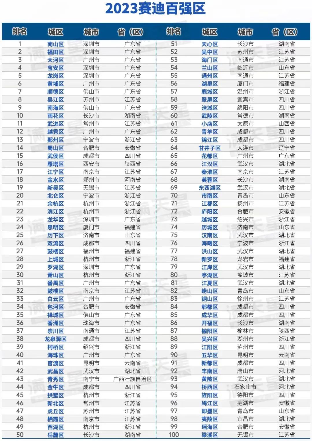 【区情动态】百强区！五华上榜！