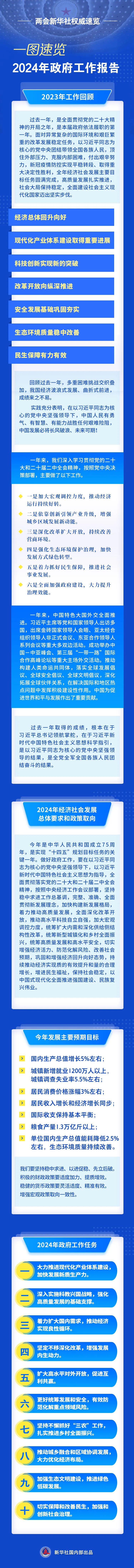 【聚焦全国两会】一图速览2024年政府工作报告