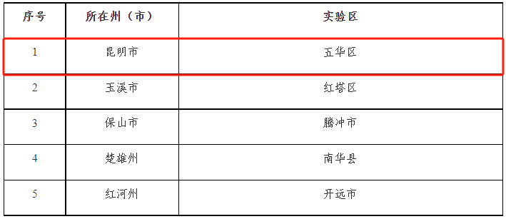 【热烈祝贺】五华入选！首批全国中小学科学教育实验区、实验校云南省拟推荐名单正在公示