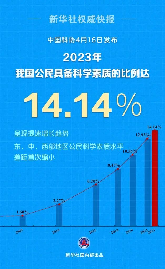 【热咨询】14.14%！中国公民科学素质比例跃上新台阶